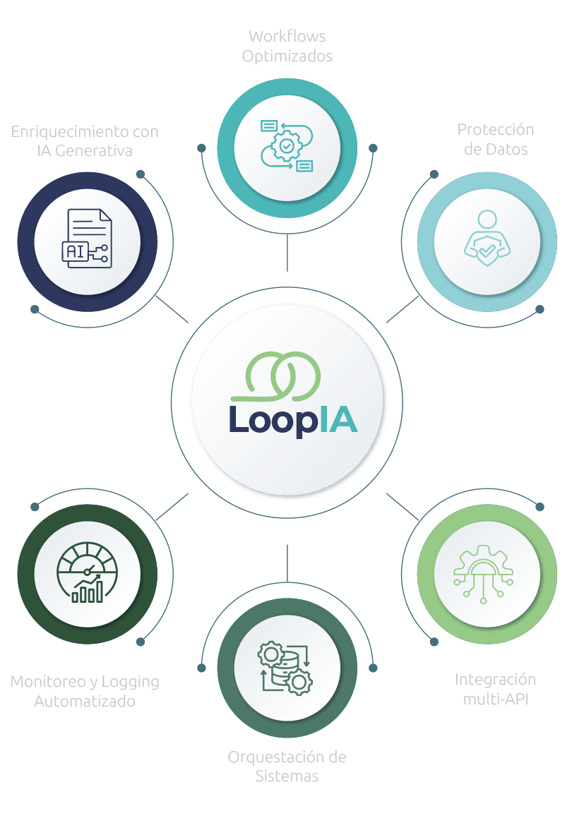 Infografía de automatización LoopIA